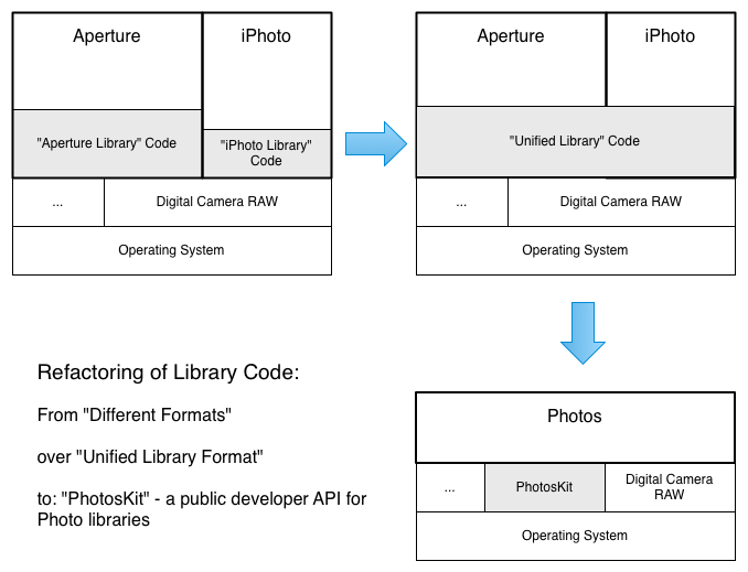 Refactoring the photo library format